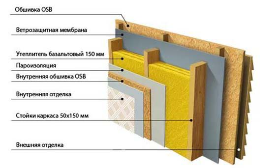 Важно сделать правильный пирог стены каркасно-щитовой постройки.